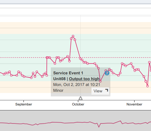 Time Series Plot showing a Service Event marker