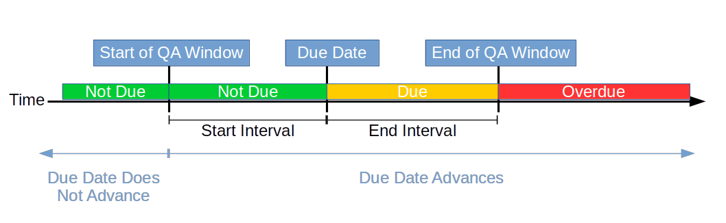 QC window scheduling model of QATrack+